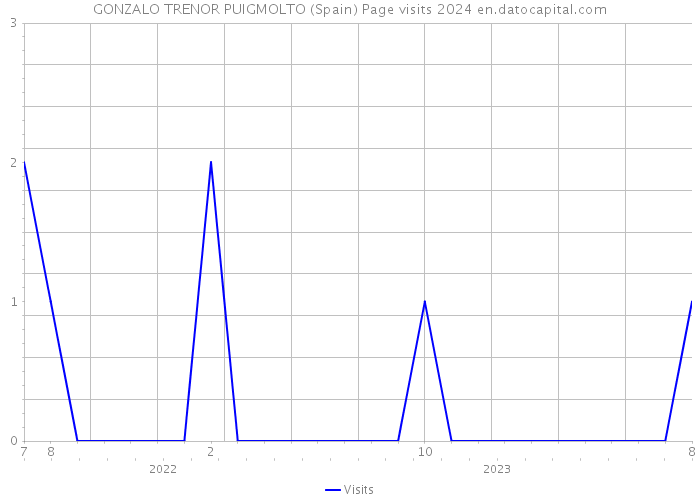 GONZALO TRENOR PUIGMOLTO (Spain) Page visits 2024 