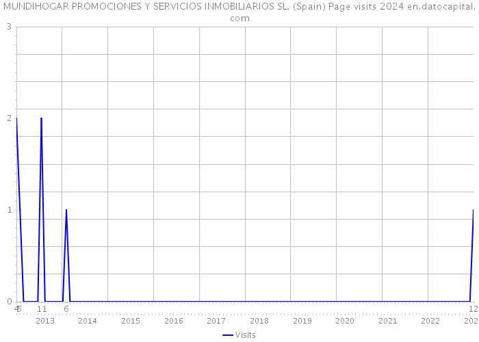 MUNDIHOGAR PROMOCIONES Y SERVICIOS INMOBILIARIOS SL. (Spain) Page visits 2024 