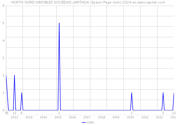HORTA NORD INMOBLES SOCIEDAD LIMITADA (Spain) Page visits 2024 