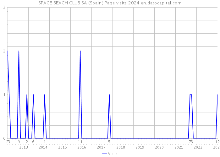 SPACE BEACH CLUB SA (Spain) Page visits 2024 