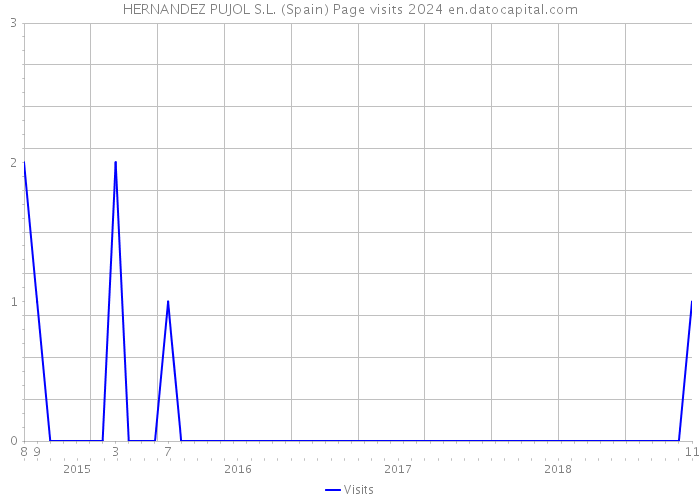 HERNANDEZ PUJOL S.L. (Spain) Page visits 2024 