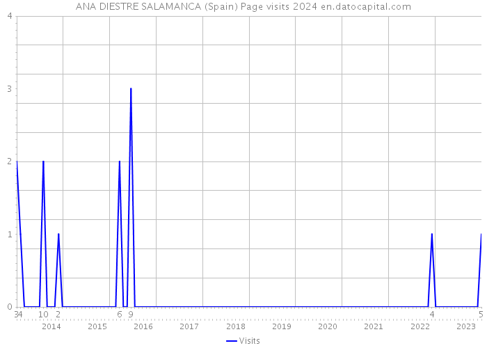 ANA DIESTRE SALAMANCA (Spain) Page visits 2024 