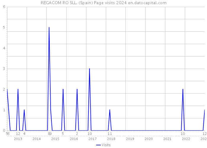 REGACOM RO SLL. (Spain) Page visits 2024 