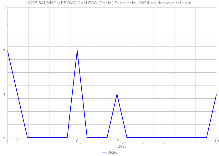 JOSE BALBINO ARROYO GALLEGO (Spain) Page visits 2024 