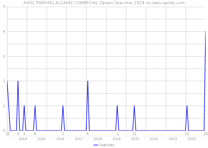 ASOC PARKING ALCANIZ COMERCIAL (Spain) Searches 2024 
