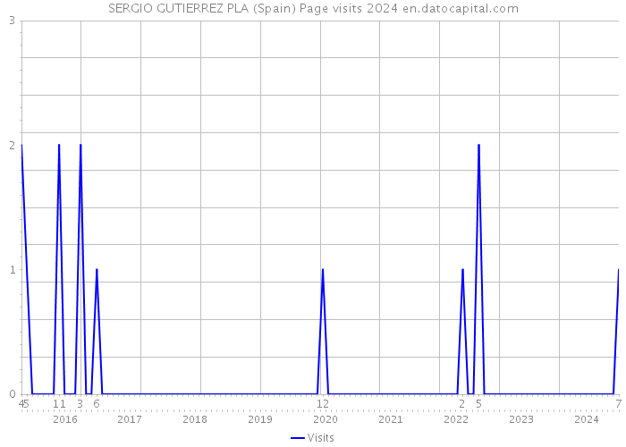 SERGIO GUTIERREZ PLA (Spain) Page visits 2024 