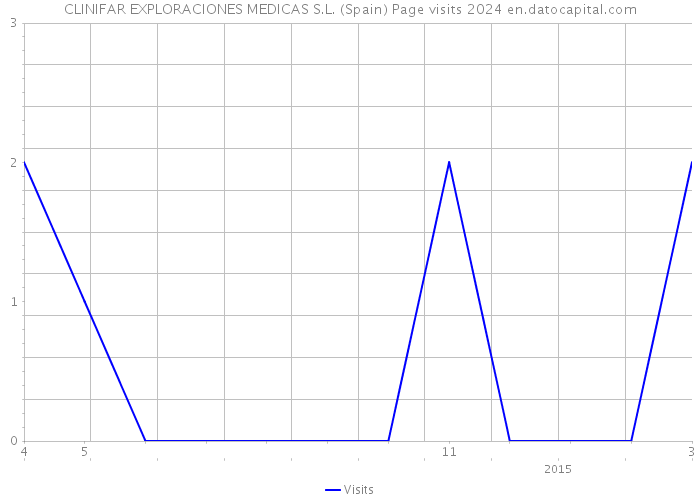 CLINIFAR EXPLORACIONES MEDICAS S.L. (Spain) Page visits 2024 