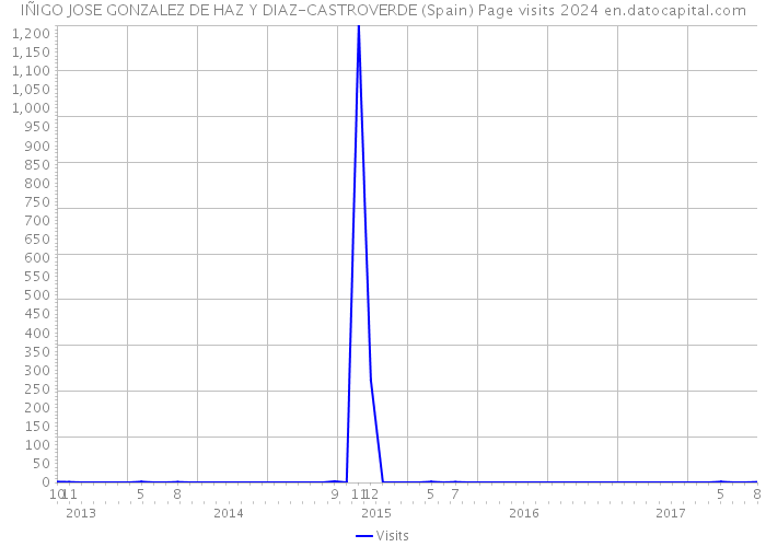 IÑIGO JOSE GONZALEZ DE HAZ Y DIAZ-CASTROVERDE (Spain) Page visits 2024 