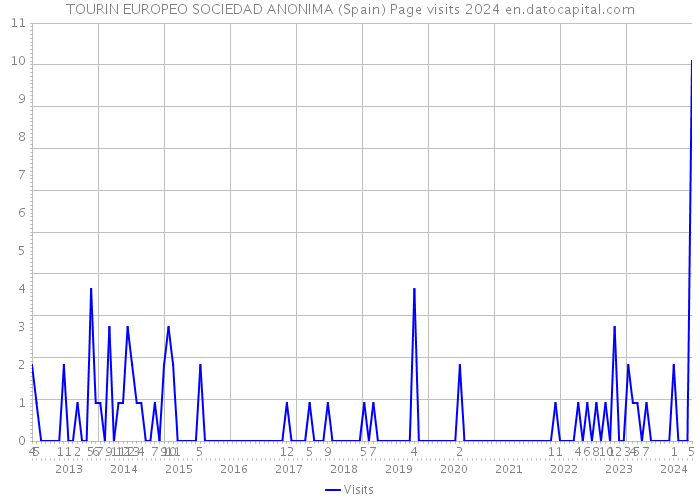 TOURIN EUROPEO SOCIEDAD ANONIMA (Spain) Page visits 2024 