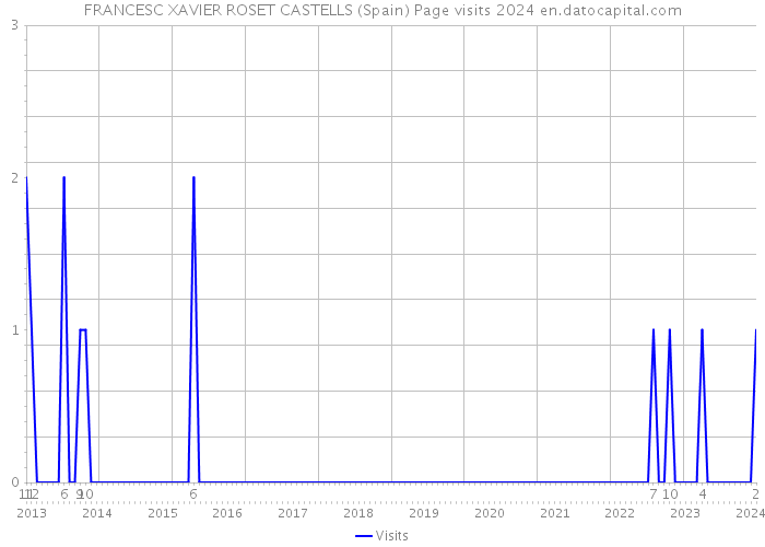 FRANCESC XAVIER ROSET CASTELLS (Spain) Page visits 2024 