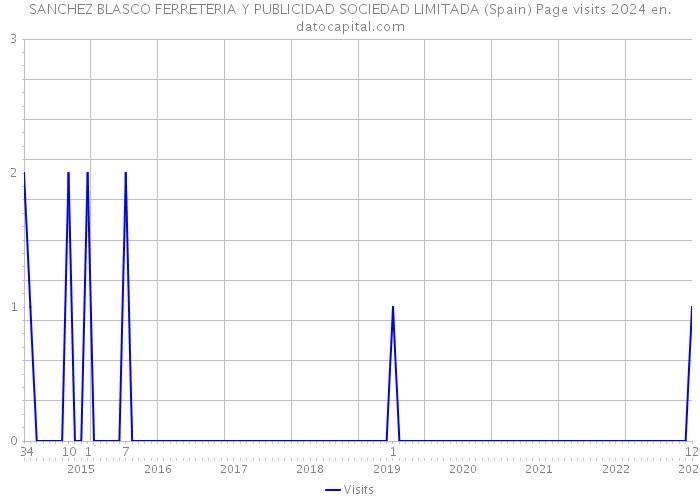 SANCHEZ BLASCO FERRETERIA Y PUBLICIDAD SOCIEDAD LIMITADA (Spain) Page visits 2024 