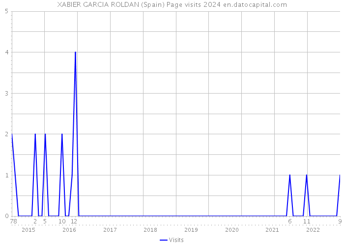 XABIER GARCIA ROLDAN (Spain) Page visits 2024 