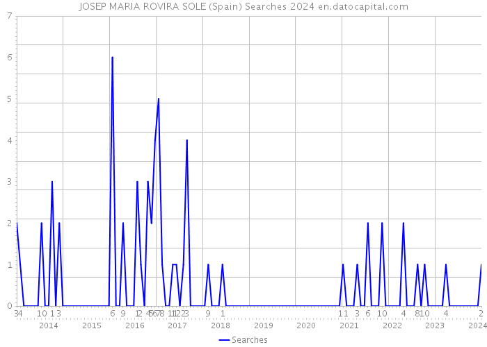 JOSEP MARIA ROVIRA SOLE (Spain) Searches 2024 