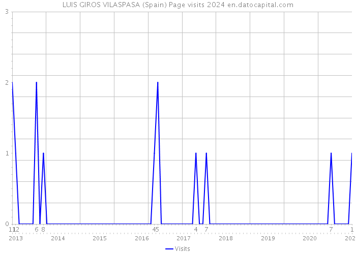 LUIS GIROS VILASPASA (Spain) Page visits 2024 