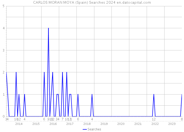 CARLOS MORAN MOYA (Spain) Searches 2024 