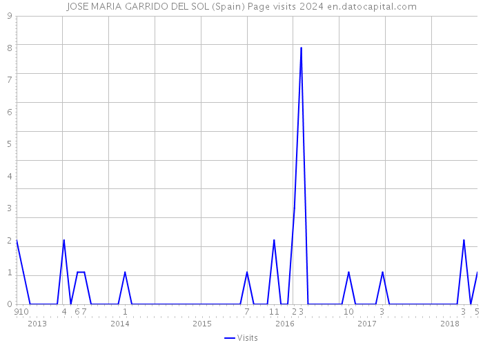 JOSE MARIA GARRIDO DEL SOL (Spain) Page visits 2024 