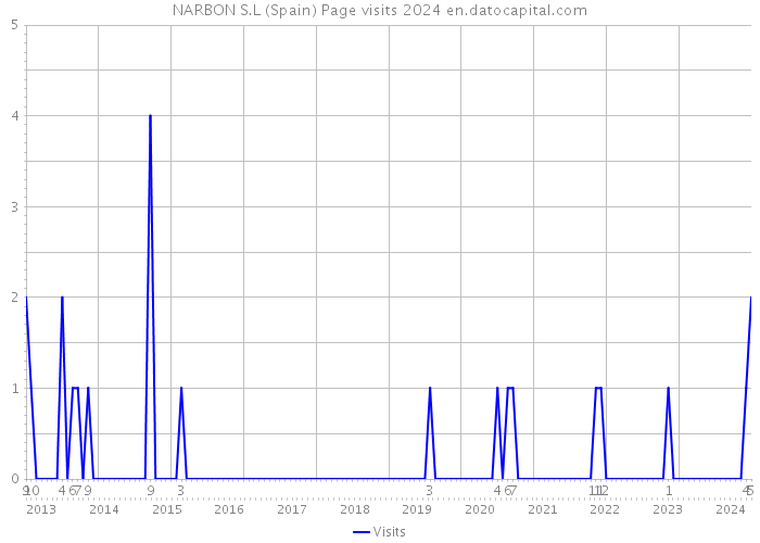 NARBON S.L (Spain) Page visits 2024 