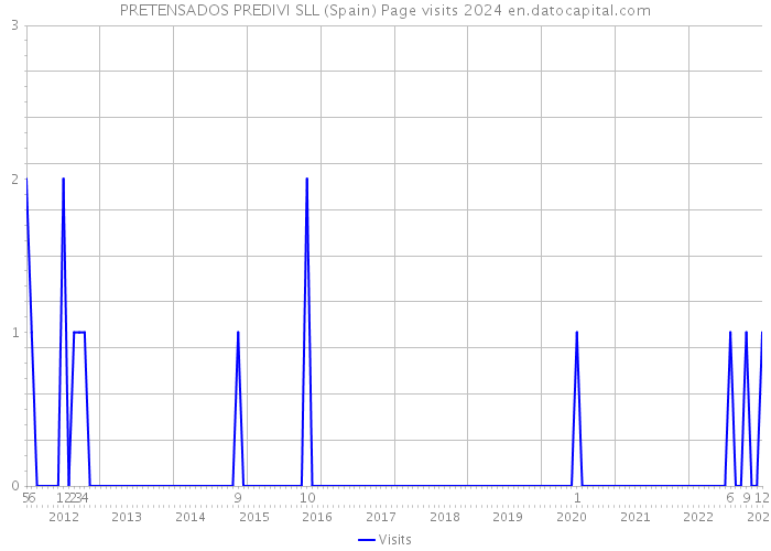 PRETENSADOS PREDIVI SLL (Spain) Page visits 2024 