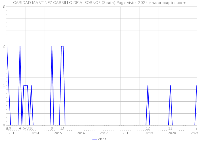 CARIDAD MARTINEZ CARRILLO DE ALBORNOZ (Spain) Page visits 2024 