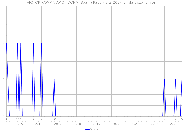 VICTOR ROMAN ARCHIDONA (Spain) Page visits 2024 