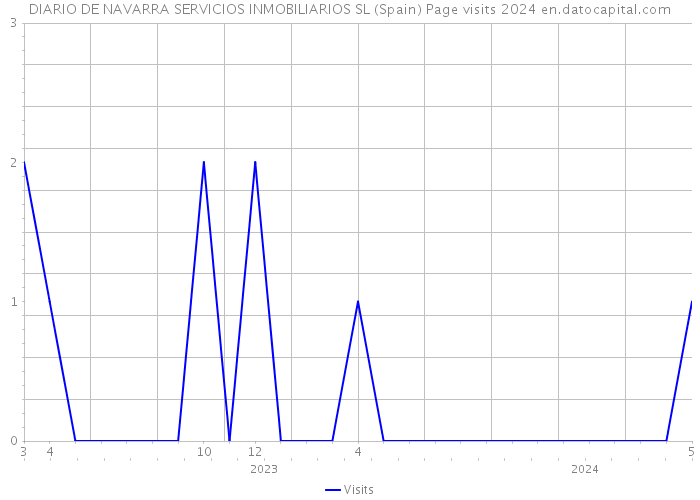 DIARIO DE NAVARRA SERVICIOS INMOBILIARIOS SL (Spain) Page visits 2024 