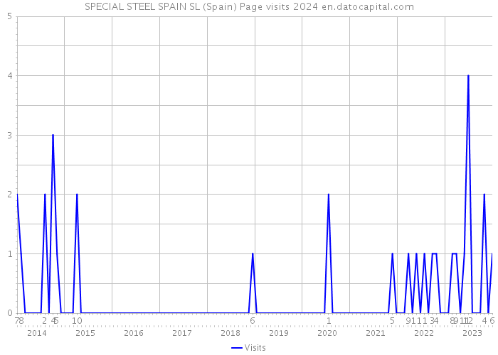 SPECIAL STEEL SPAIN SL (Spain) Page visits 2024 