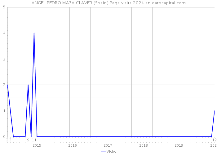 ANGEL PEDRO MAZA CLAVER (Spain) Page visits 2024 