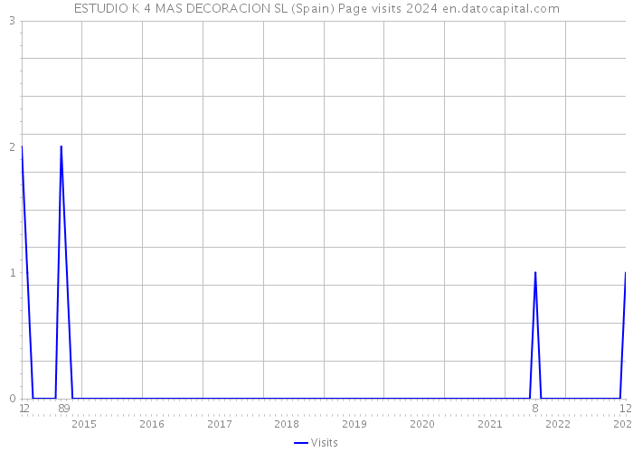 ESTUDIO K 4 MAS DECORACION SL (Spain) Page visits 2024 