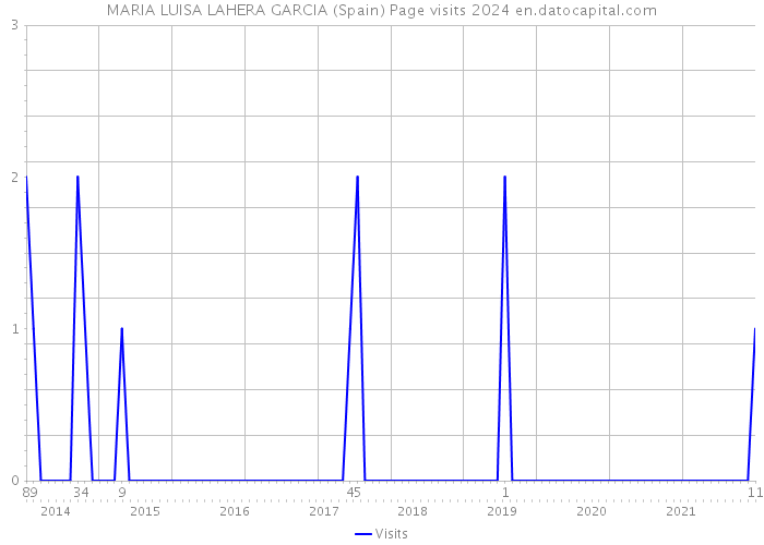 MARIA LUISA LAHERA GARCIA (Spain) Page visits 2024 