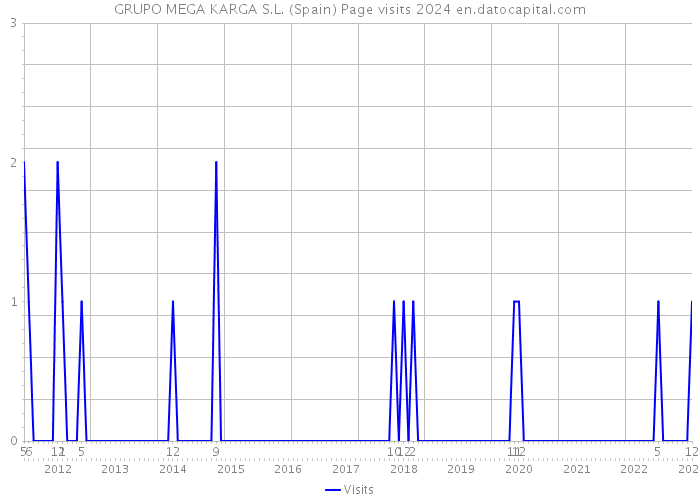GRUPO MEGA KARGA S.L. (Spain) Page visits 2024 
