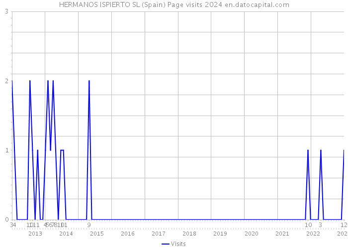 HERMANOS ISPIERTO SL (Spain) Page visits 2024 