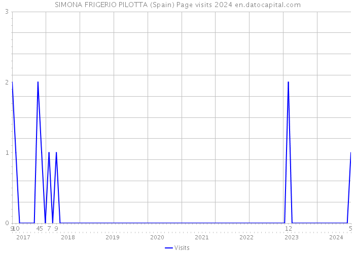 SIMONA FRIGERIO PILOTTA (Spain) Page visits 2024 