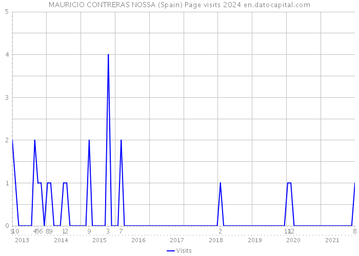 MAURICIO CONTRERAS NOSSA (Spain) Page visits 2024 