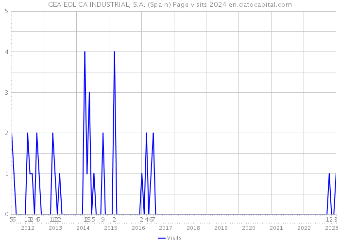 GEA EOLICA INDUSTRIAL, S.A. (Spain) Page visits 2024 