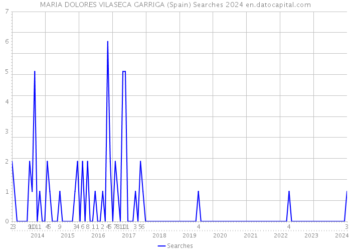 MARIA DOLORES VILASECA GARRIGA (Spain) Searches 2024 