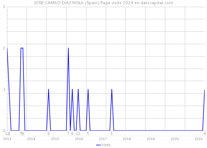 JOSE CAMILO DIAZ MOLK (Spain) Page visits 2024 