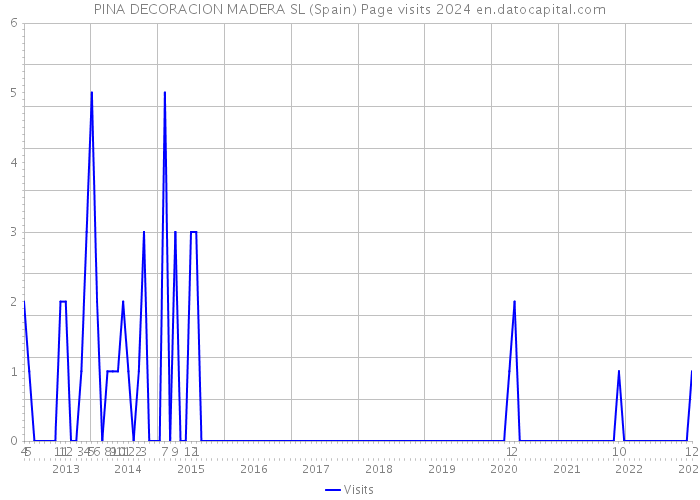 PINA DECORACION MADERA SL (Spain) Page visits 2024 