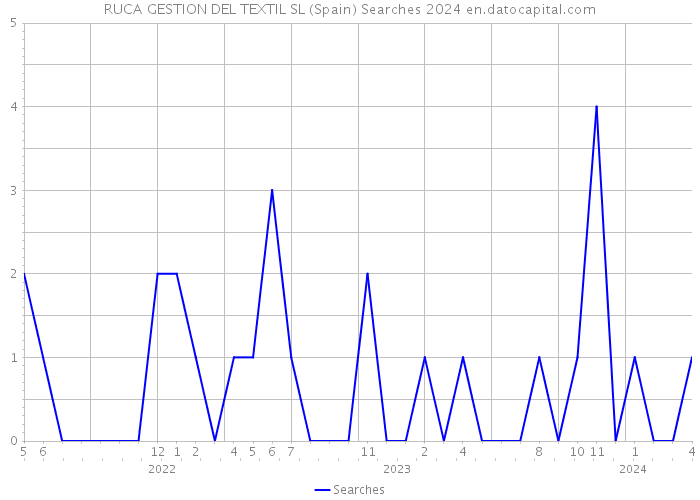 RUCA GESTION DEL TEXTIL SL (Spain) Searches 2024 