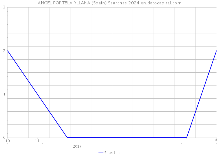 ANGEL PORTELA YLLANA (Spain) Searches 2024 