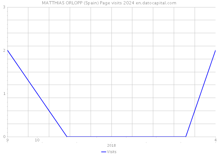 MATTHIAS ORLOPP (Spain) Page visits 2024 