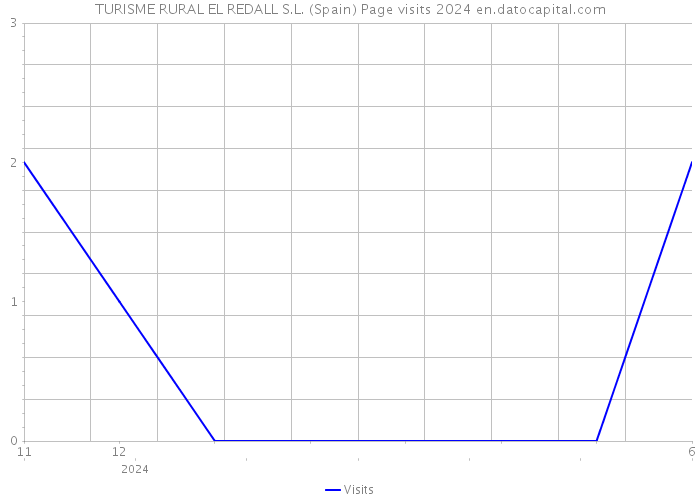 TURISME RURAL EL REDALL S.L. (Spain) Page visits 2024 
