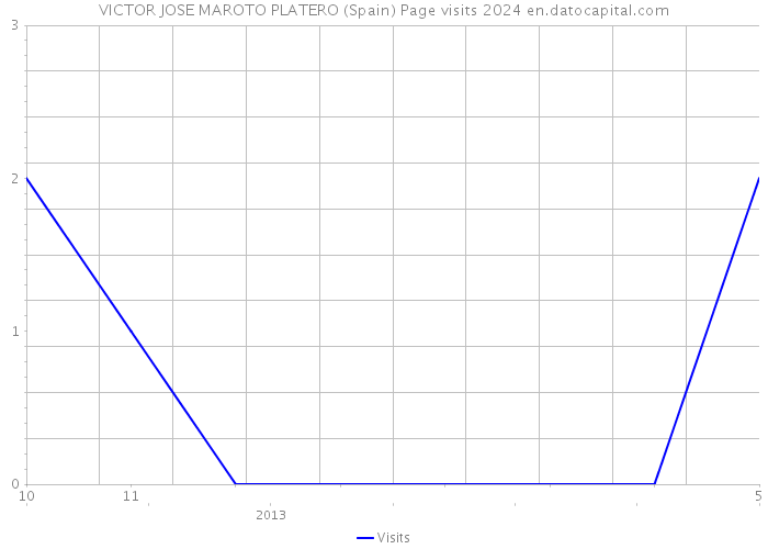 VICTOR JOSE MAROTO PLATERO (Spain) Page visits 2024 