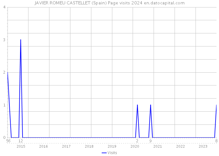 JAVIER ROMEU CASTELLET (Spain) Page visits 2024 