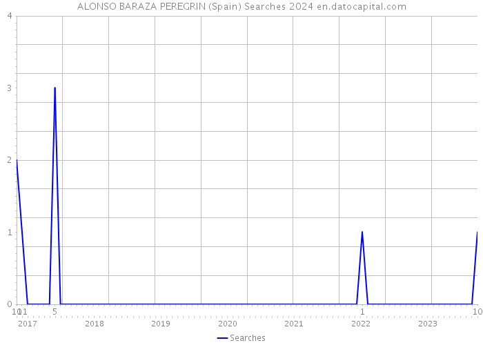 ALONSO BARAZA PEREGRIN (Spain) Searches 2024 