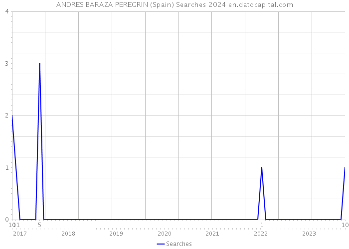 ANDRES BARAZA PEREGRIN (Spain) Searches 2024 