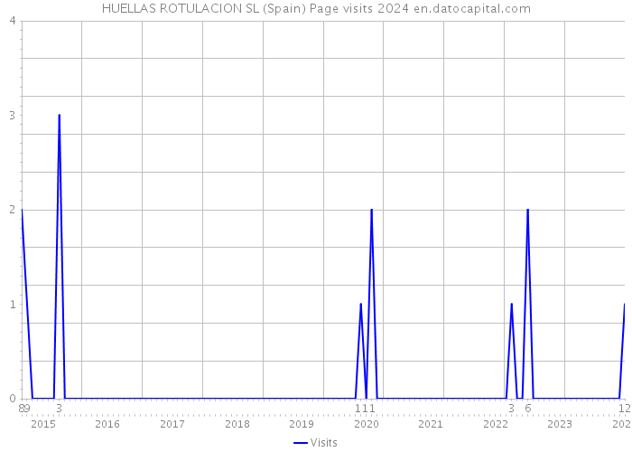 HUELLAS ROTULACION SL (Spain) Page visits 2024 