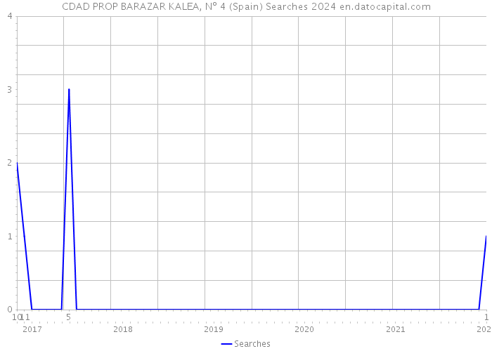 CDAD PROP BARAZAR KALEA, Nº 4 (Spain) Searches 2024 