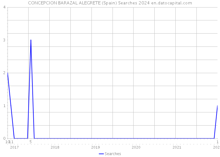 CONCEPCION BARAZAL ALEGRETE (Spain) Searches 2024 