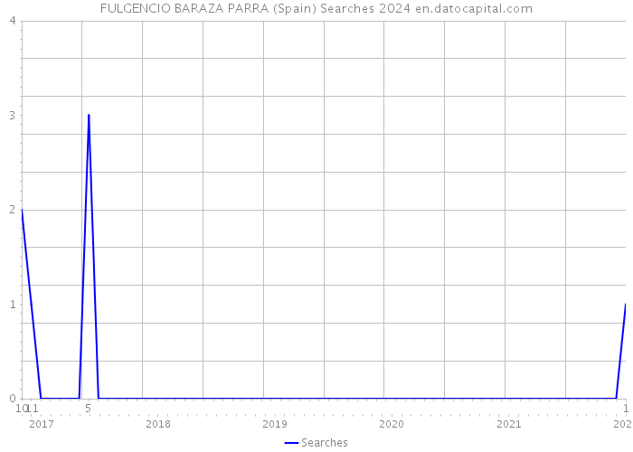 FULGENCIO BARAZA PARRA (Spain) Searches 2024 