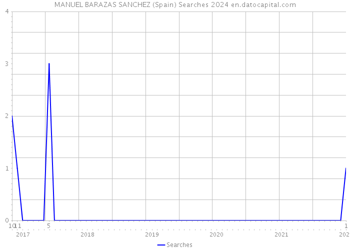 MANUEL BARAZAS SANCHEZ (Spain) Searches 2024 